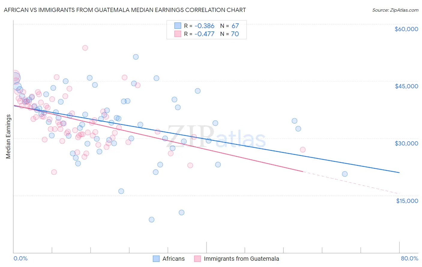 African vs Immigrants from Guatemala Median Earnings