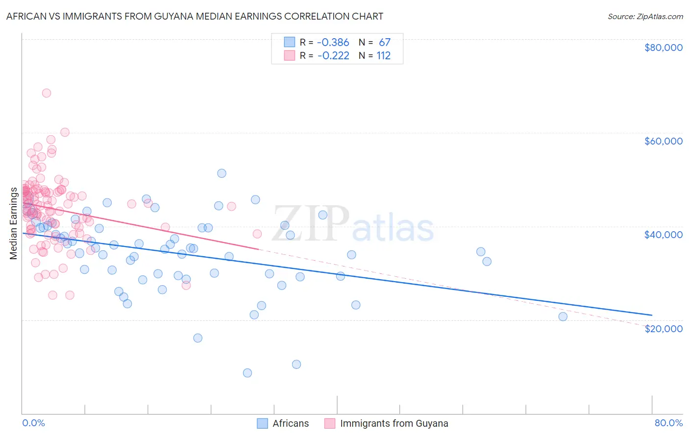 African vs Immigrants from Guyana Median Earnings
