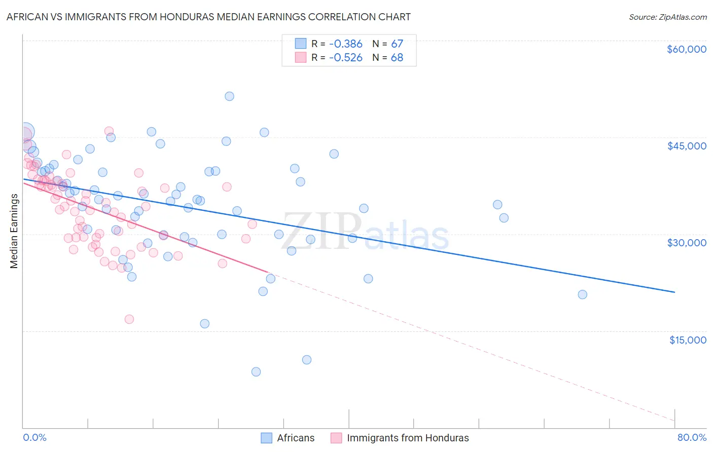 African vs Immigrants from Honduras Median Earnings