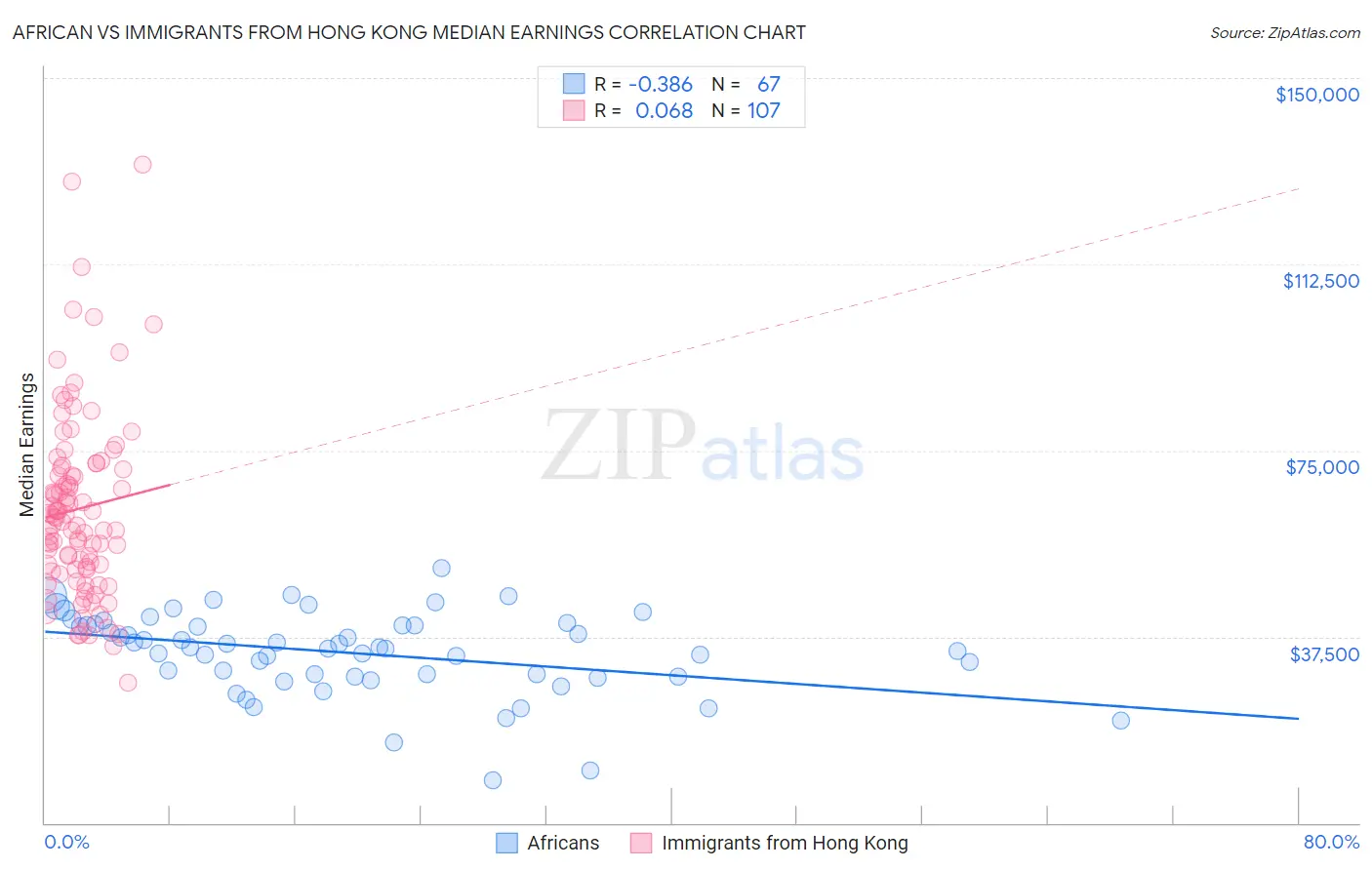 African vs Immigrants from Hong Kong Median Earnings