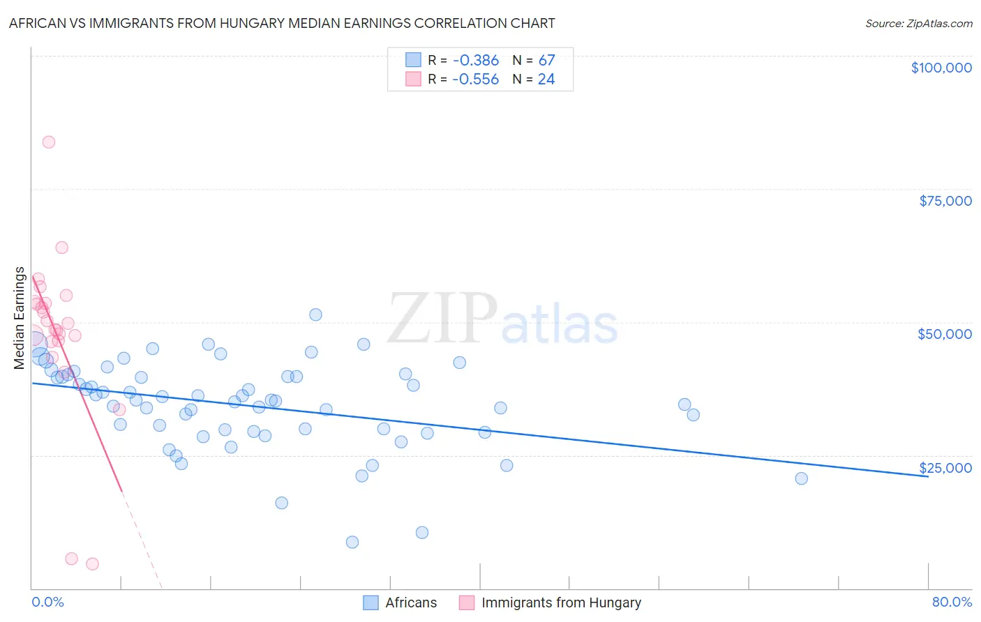 African vs Immigrants from Hungary Median Earnings