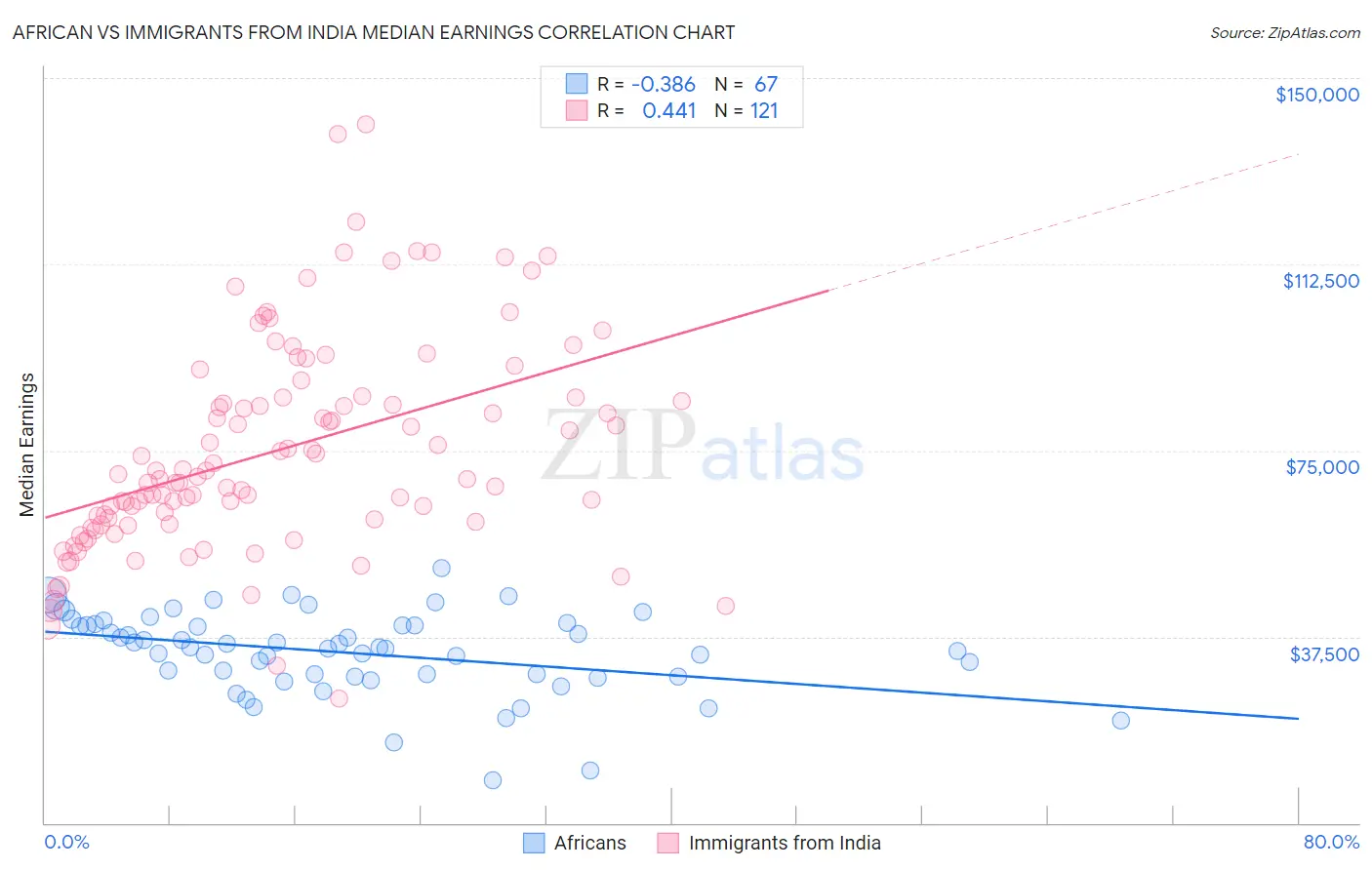 African vs Immigrants from India Median Earnings
