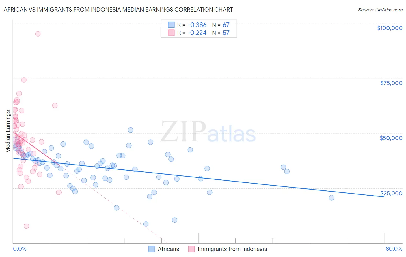 African vs Immigrants from Indonesia Median Earnings