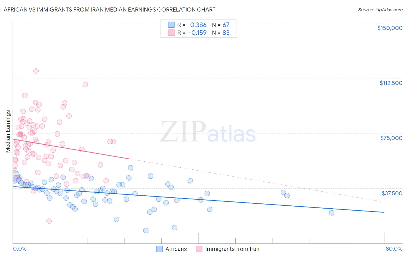 African vs Immigrants from Iran Median Earnings