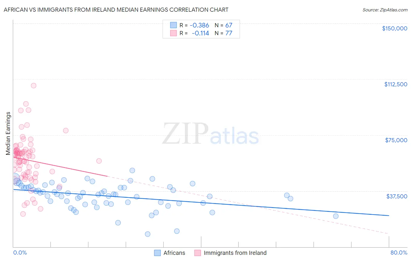 African vs Immigrants from Ireland Median Earnings