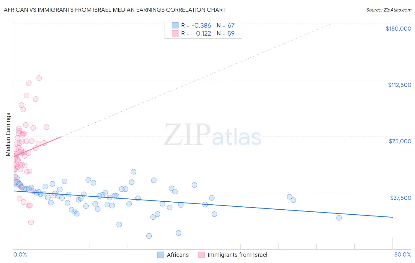 African vs Immigrants from Israel Median Earnings