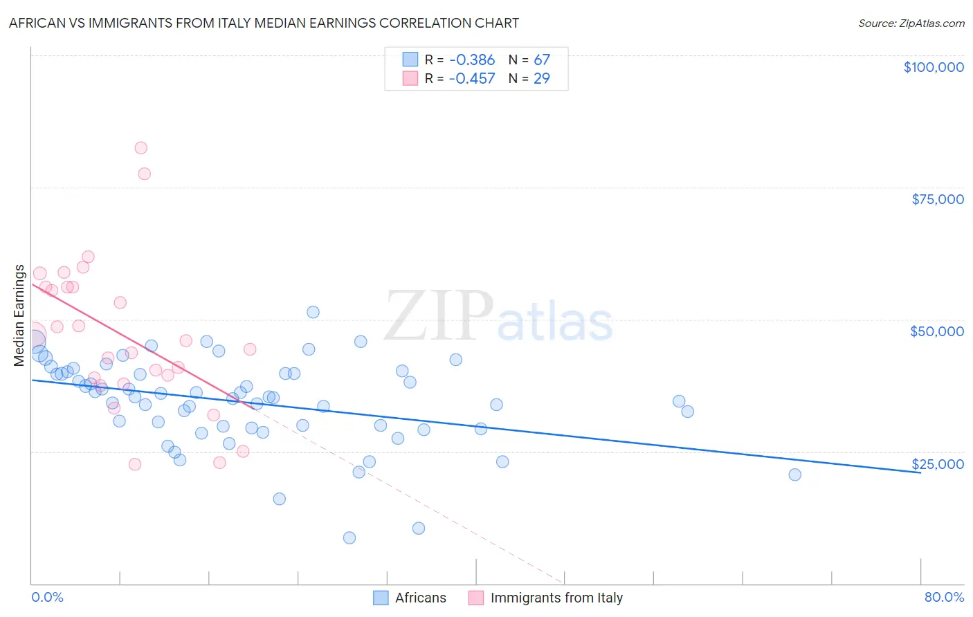 African vs Immigrants from Italy Median Earnings