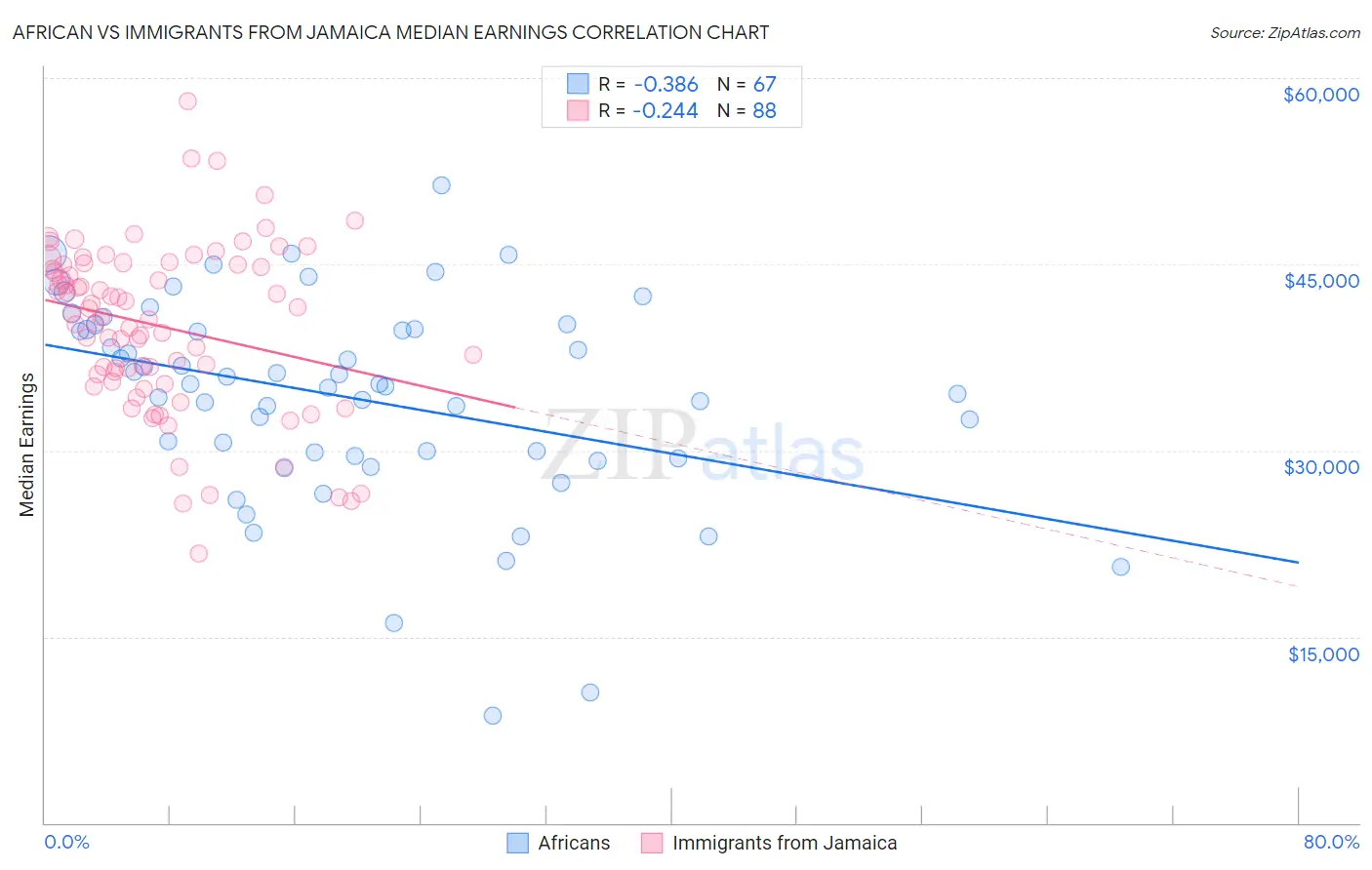African vs Immigrants from Jamaica Median Earnings