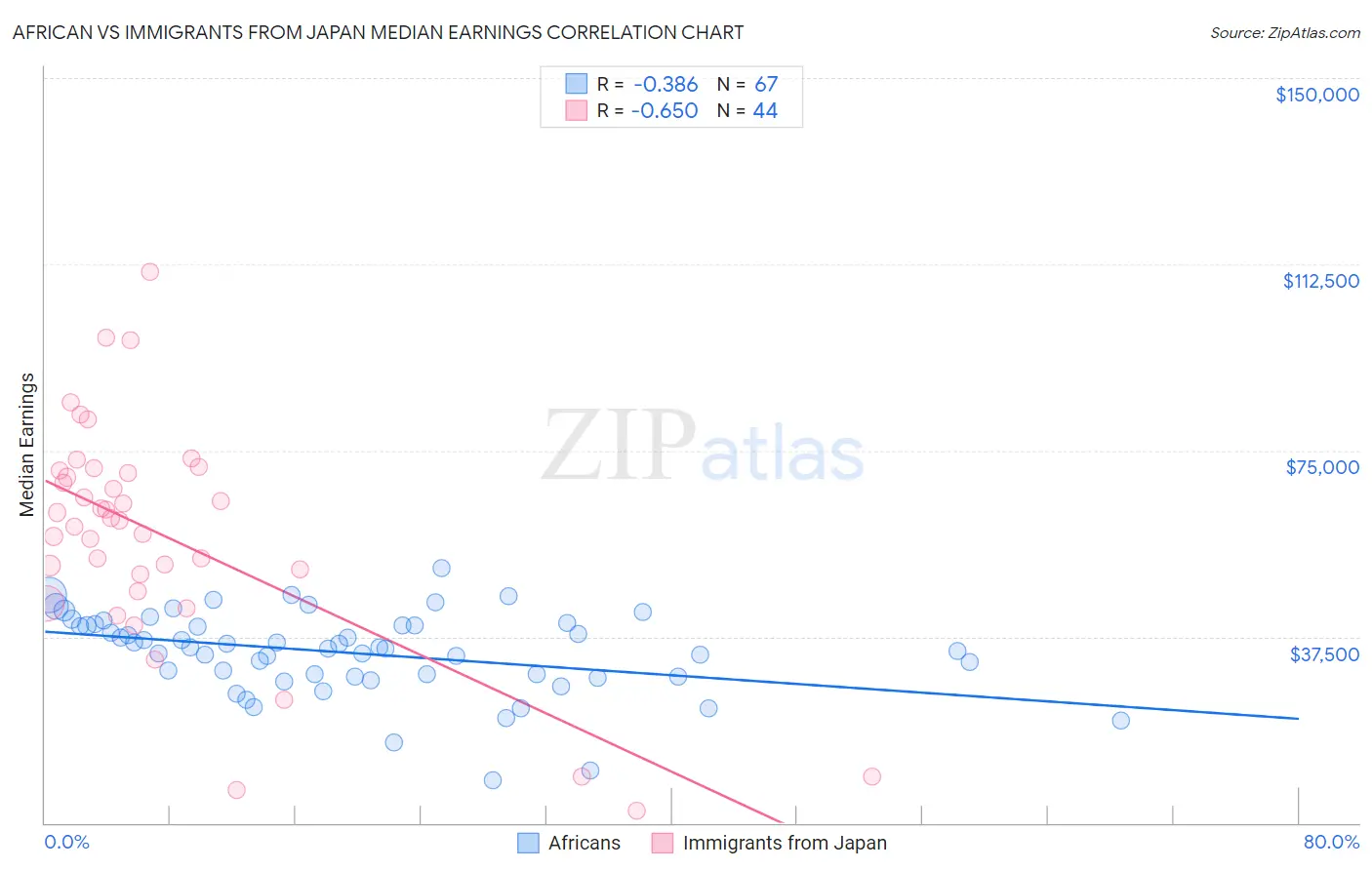 African vs Immigrants from Japan Median Earnings