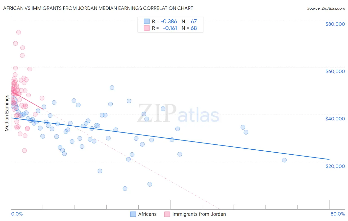 African vs Immigrants from Jordan Median Earnings