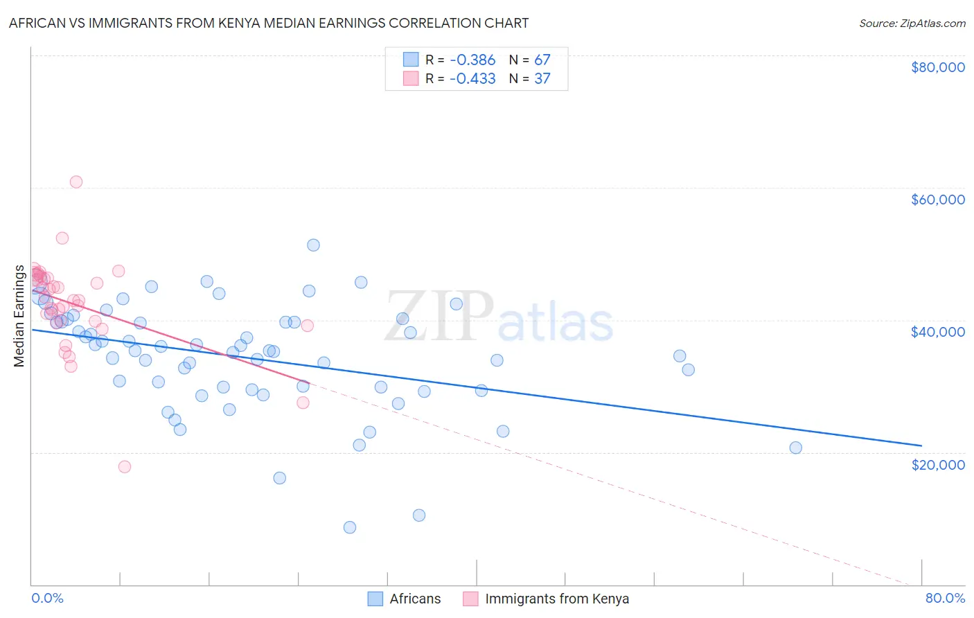 African vs Immigrants from Kenya Median Earnings