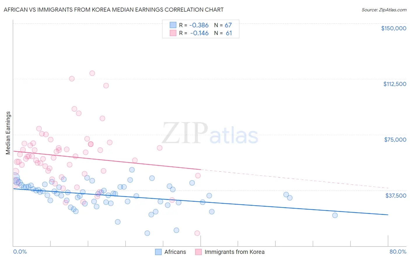 African vs Immigrants from Korea Median Earnings
