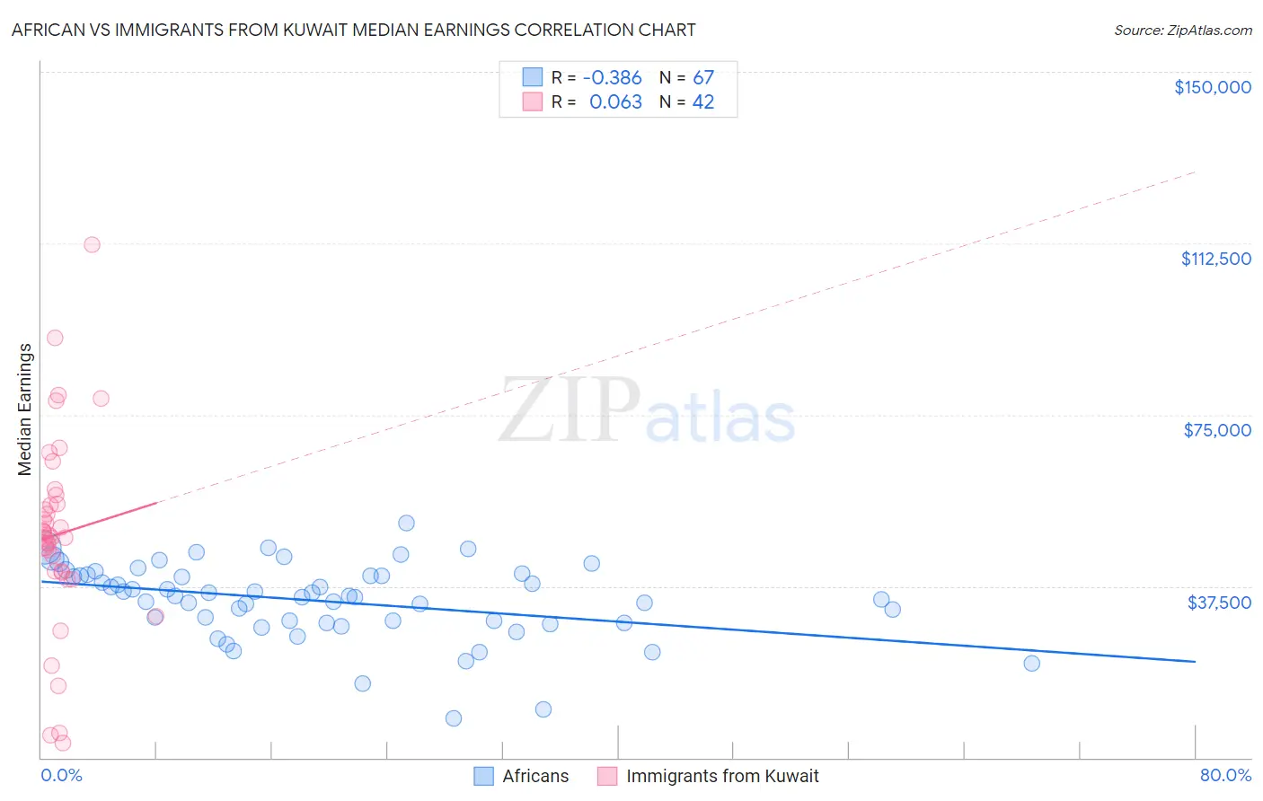African vs Immigrants from Kuwait Median Earnings