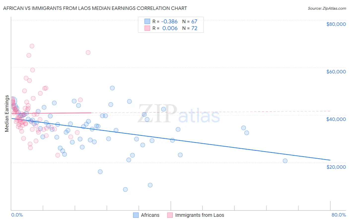 African vs Immigrants from Laos Median Earnings
