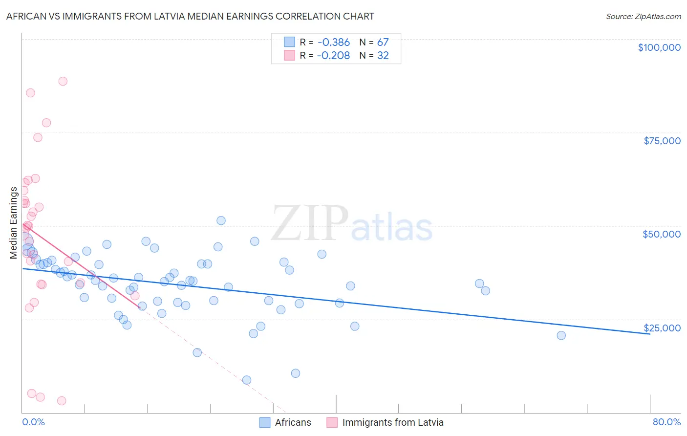 African vs Immigrants from Latvia Median Earnings