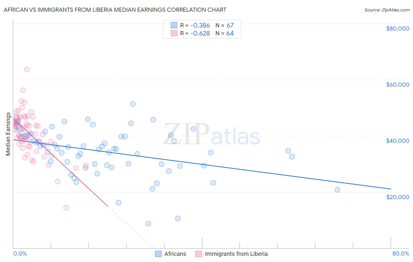 African vs Immigrants from Liberia Median Earnings