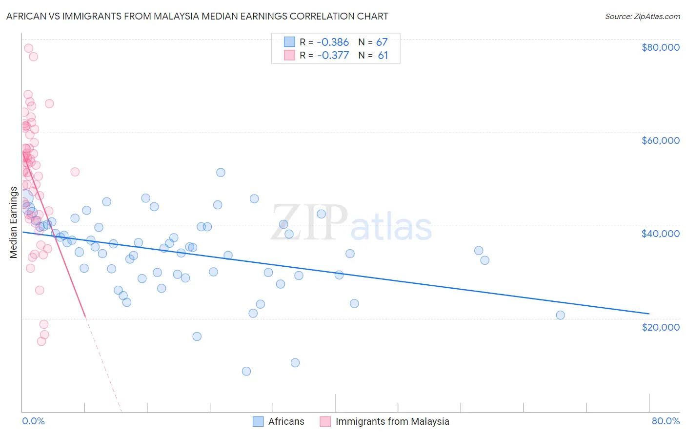 African vs Immigrants from Malaysia Median Earnings