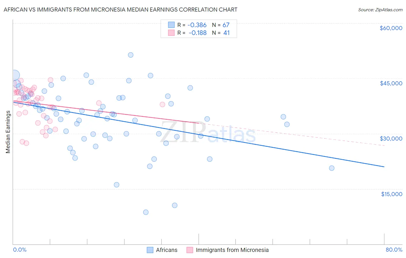 African vs Immigrants from Micronesia Median Earnings