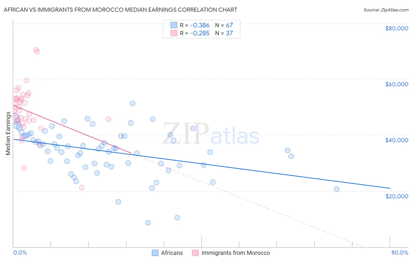African vs Immigrants from Morocco Median Earnings