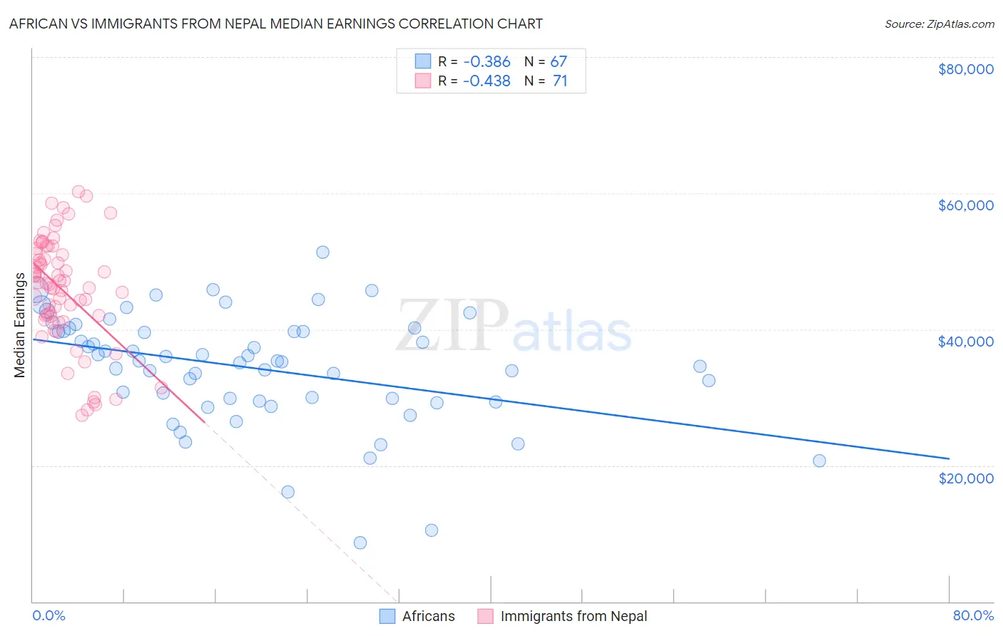 African vs Immigrants from Nepal Median Earnings