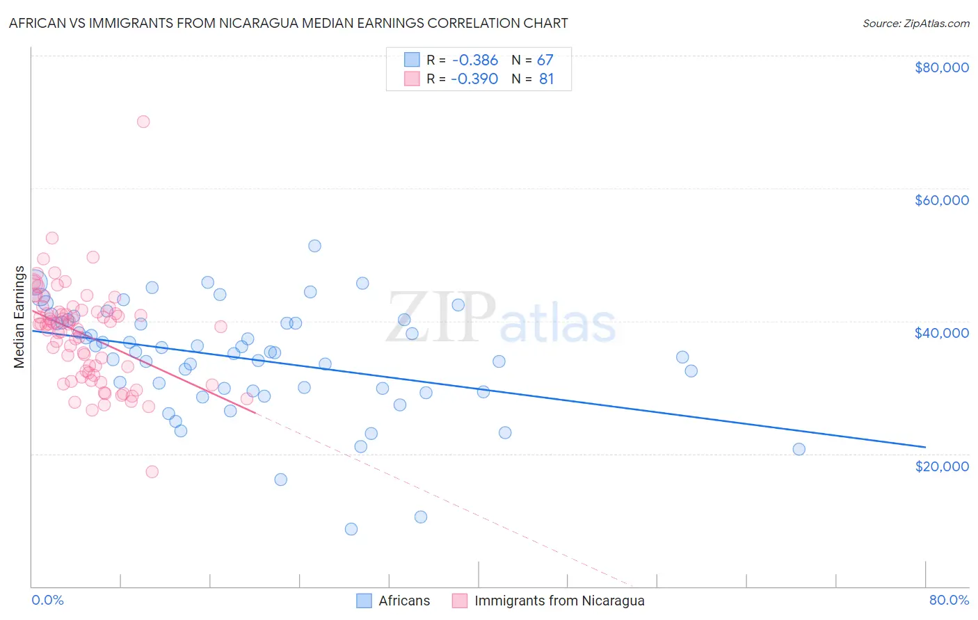 African vs Immigrants from Nicaragua Median Earnings