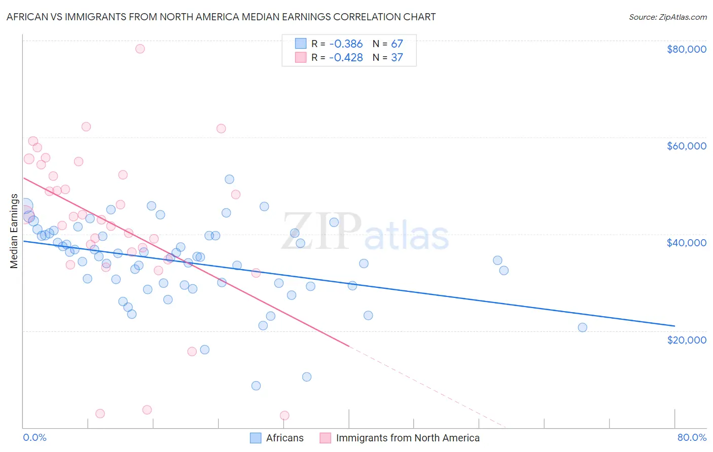 African vs Immigrants from North America Median Earnings