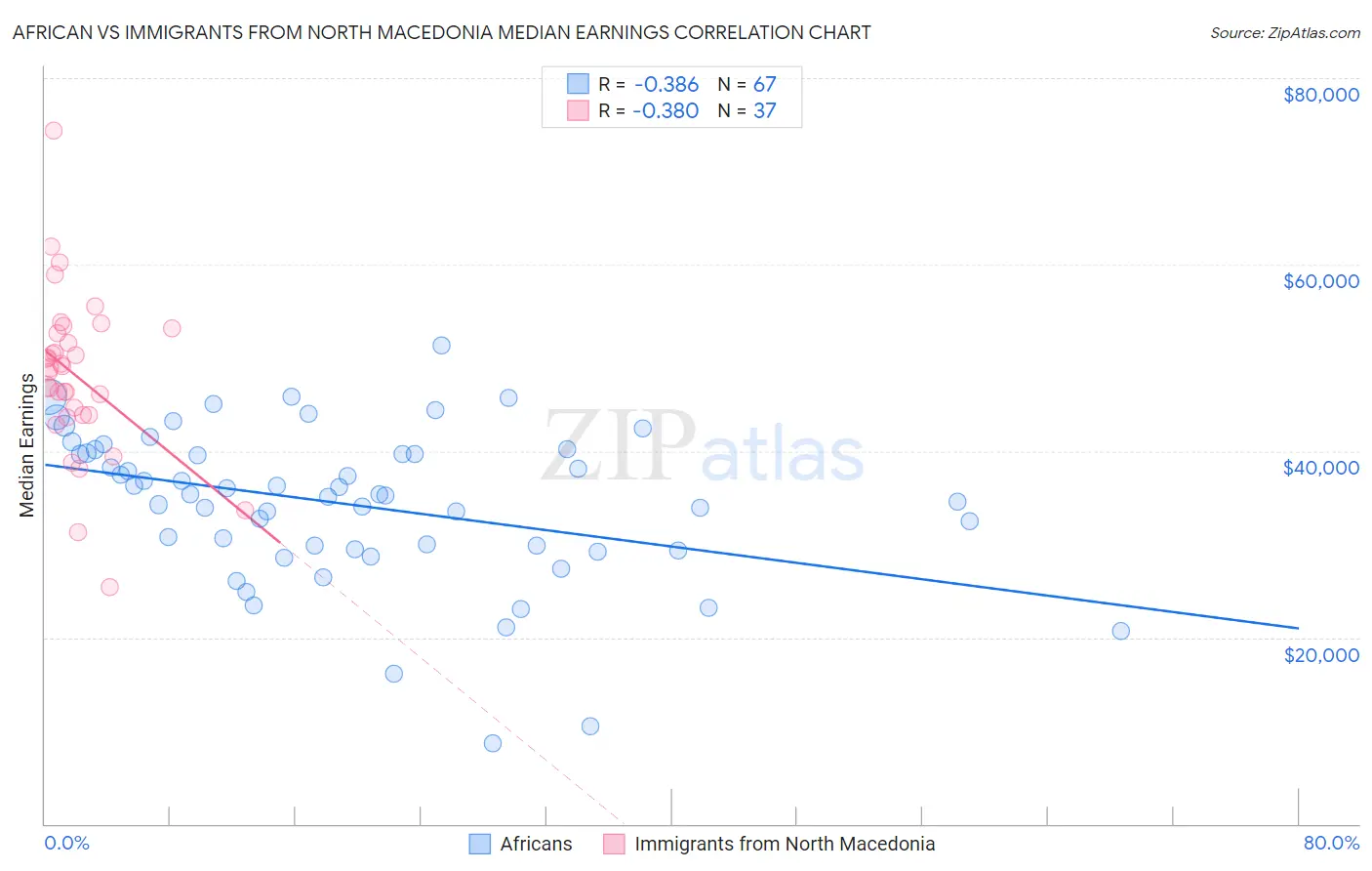 African vs Immigrants from North Macedonia Median Earnings