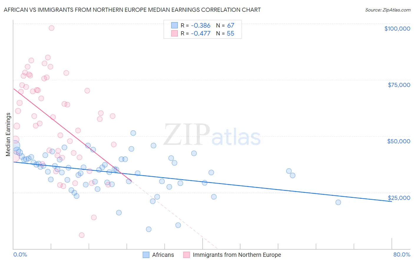 African vs Immigrants from Northern Europe Median Earnings