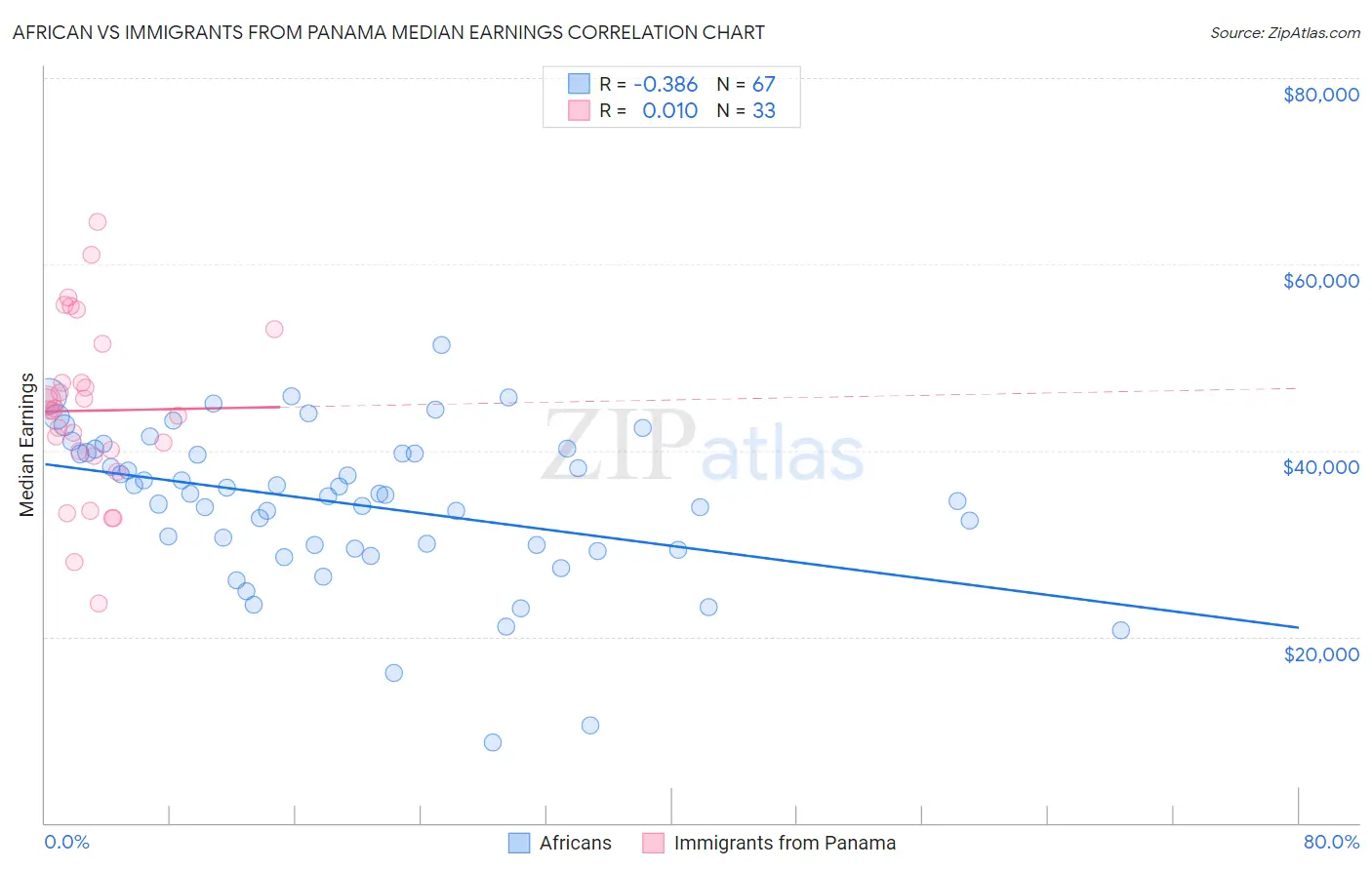 African vs Immigrants from Panama Median Earnings