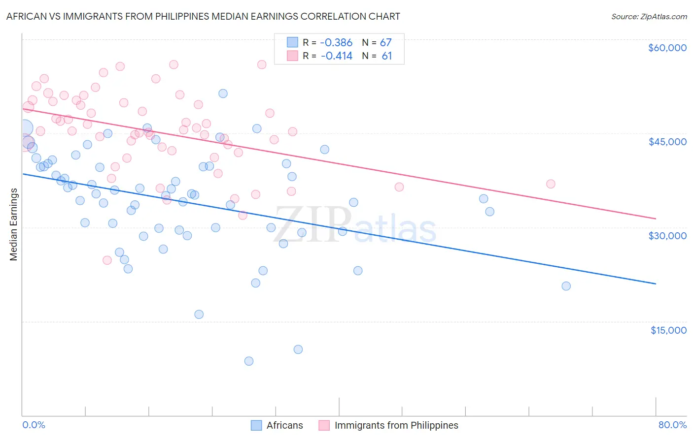 African vs Immigrants from Philippines Median Earnings