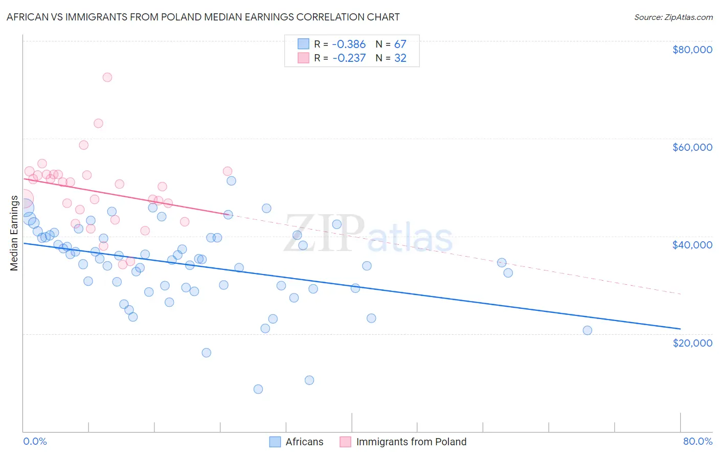 African vs Immigrants from Poland Median Earnings