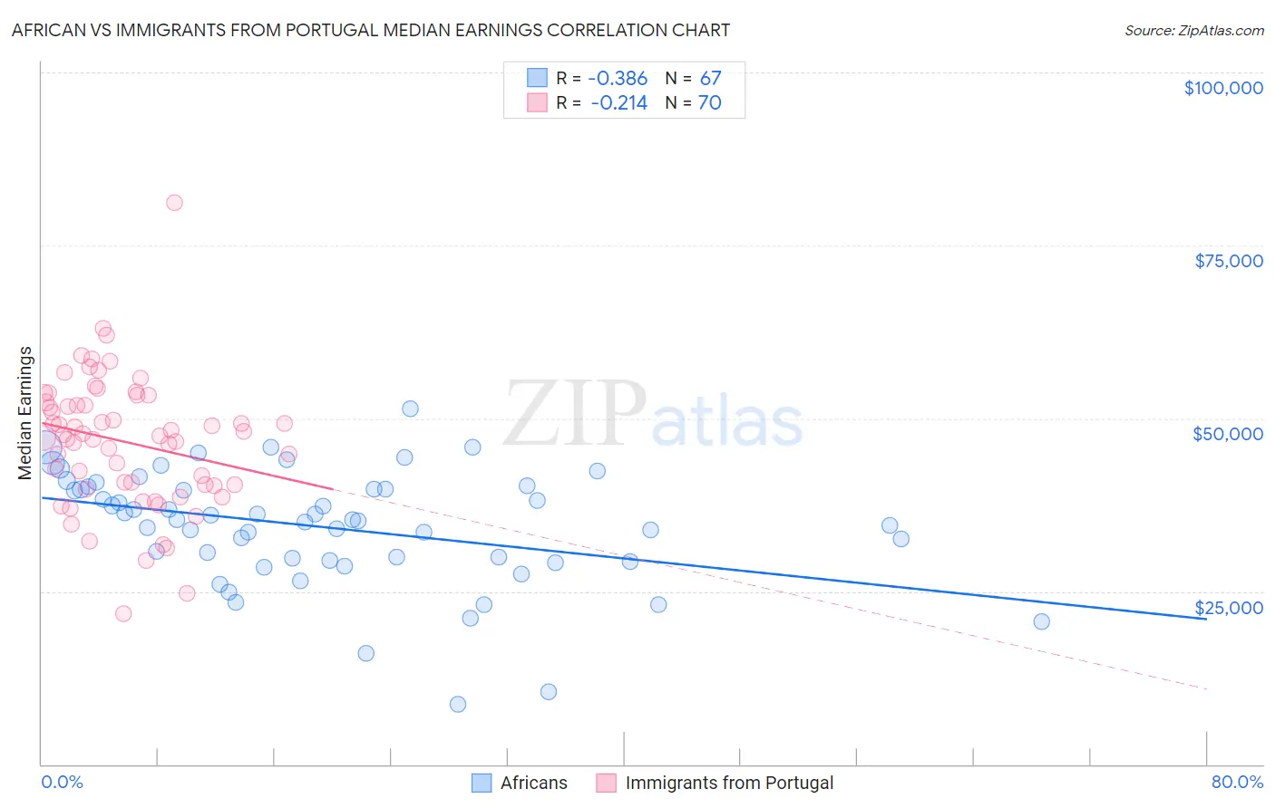 African vs Immigrants from Portugal Median Earnings