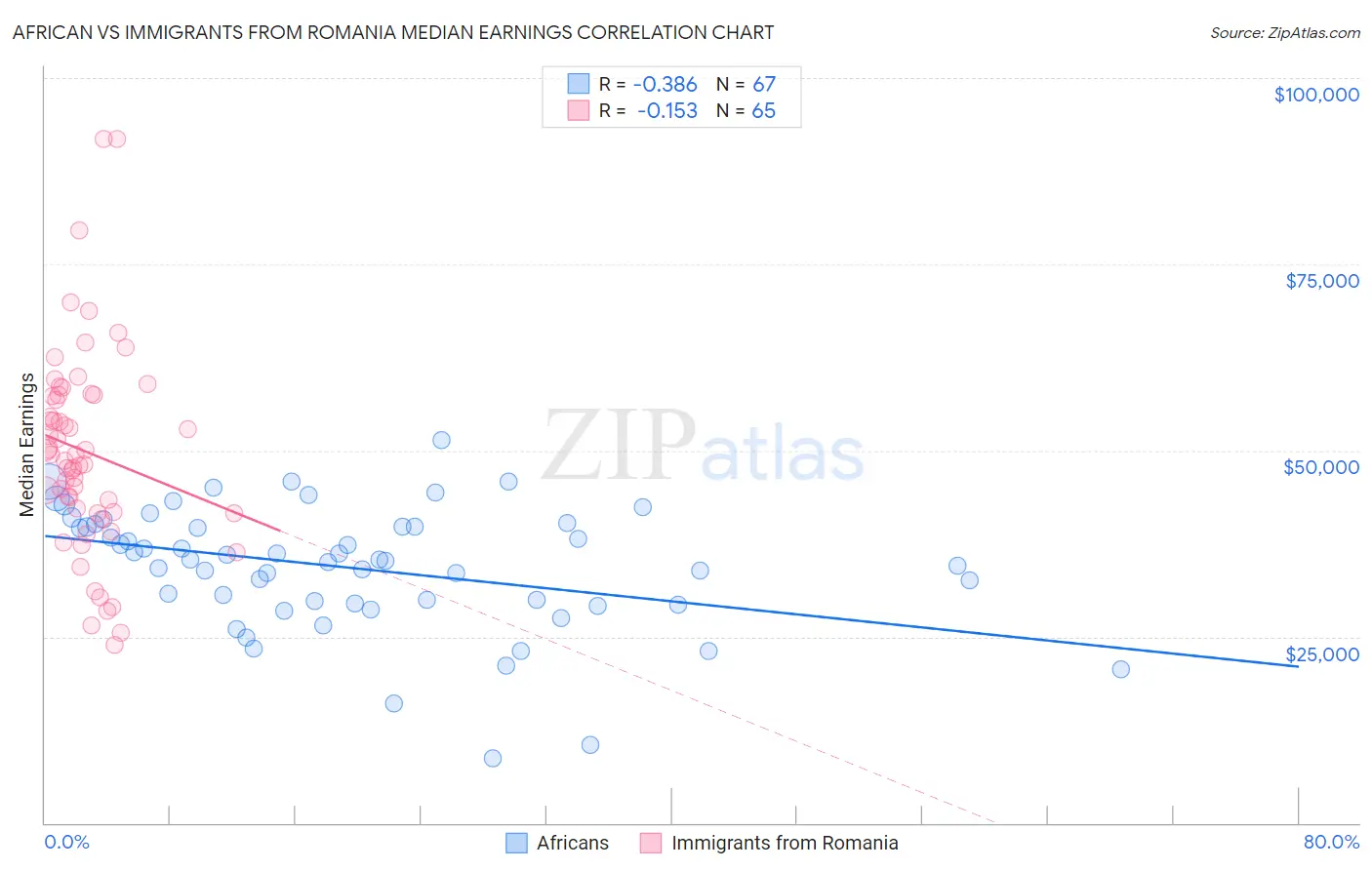 African vs Immigrants from Romania Median Earnings