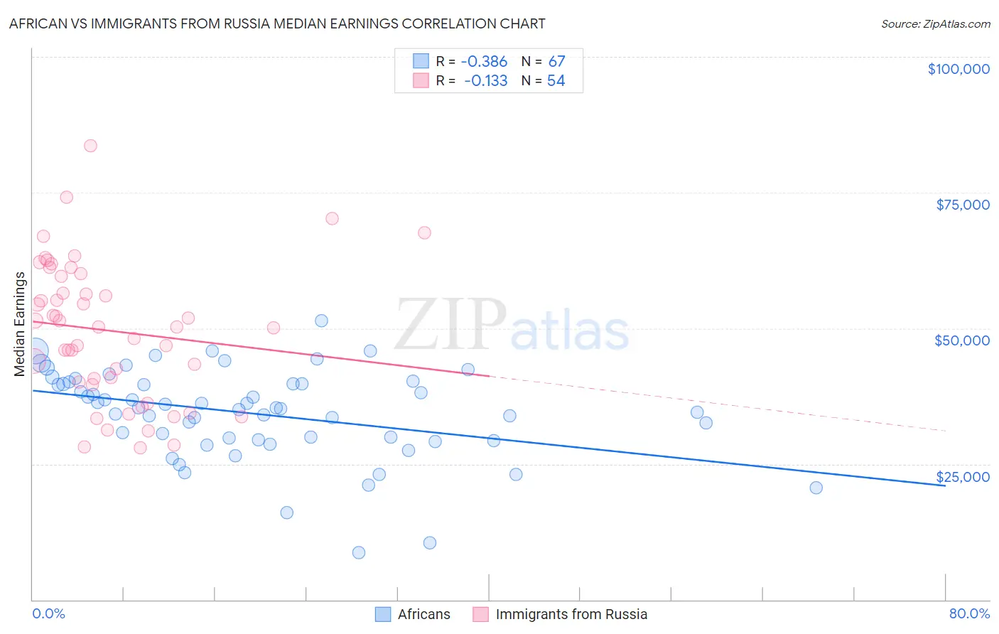 African vs Immigrants from Russia Median Earnings