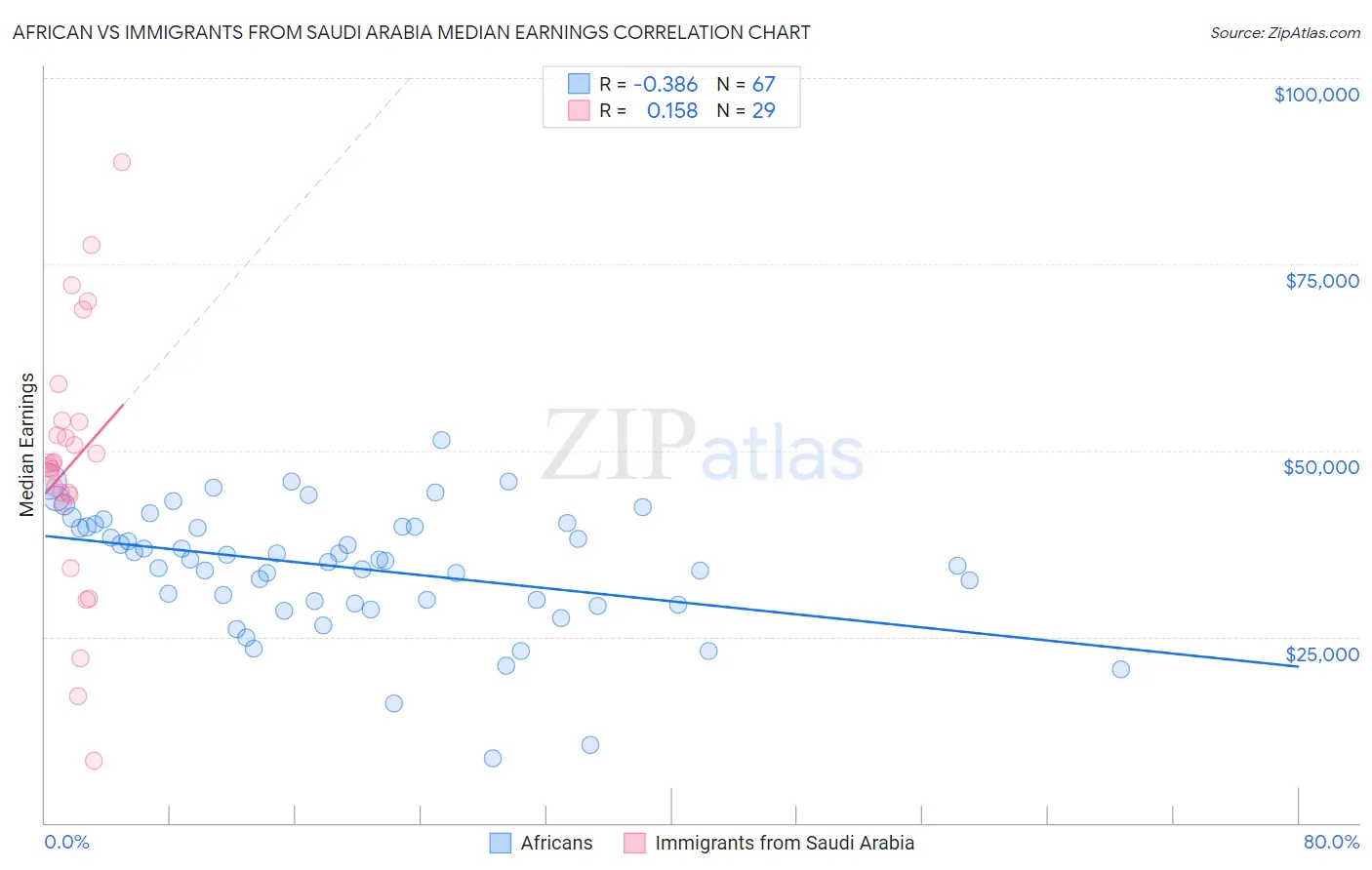 African vs Immigrants from Saudi Arabia Median Earnings