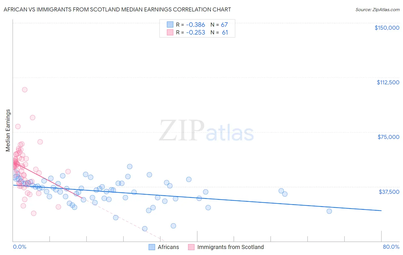 African vs Immigrants from Scotland Median Earnings
