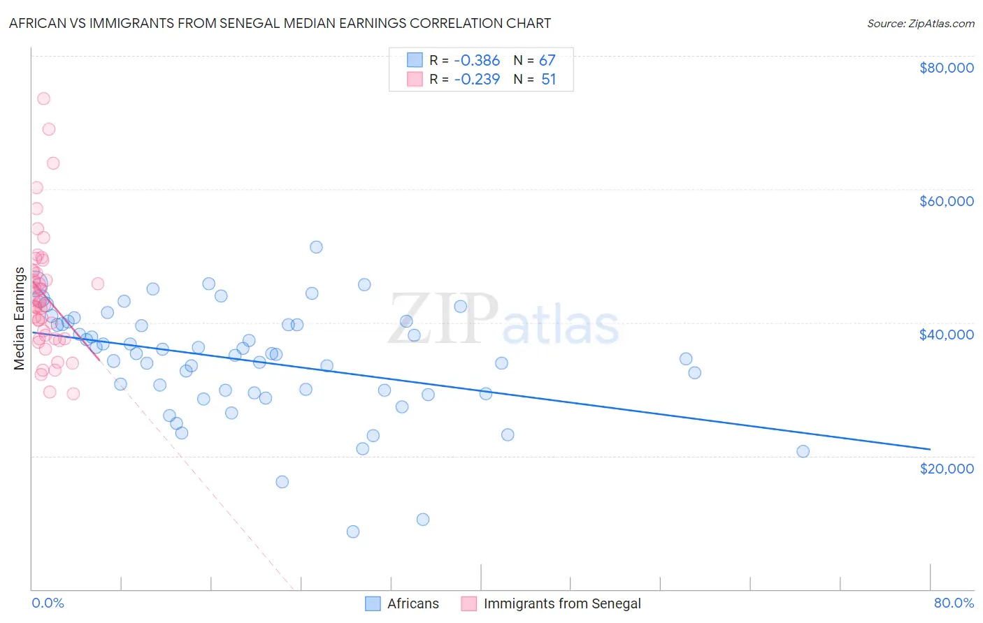 African vs Immigrants from Senegal Median Earnings