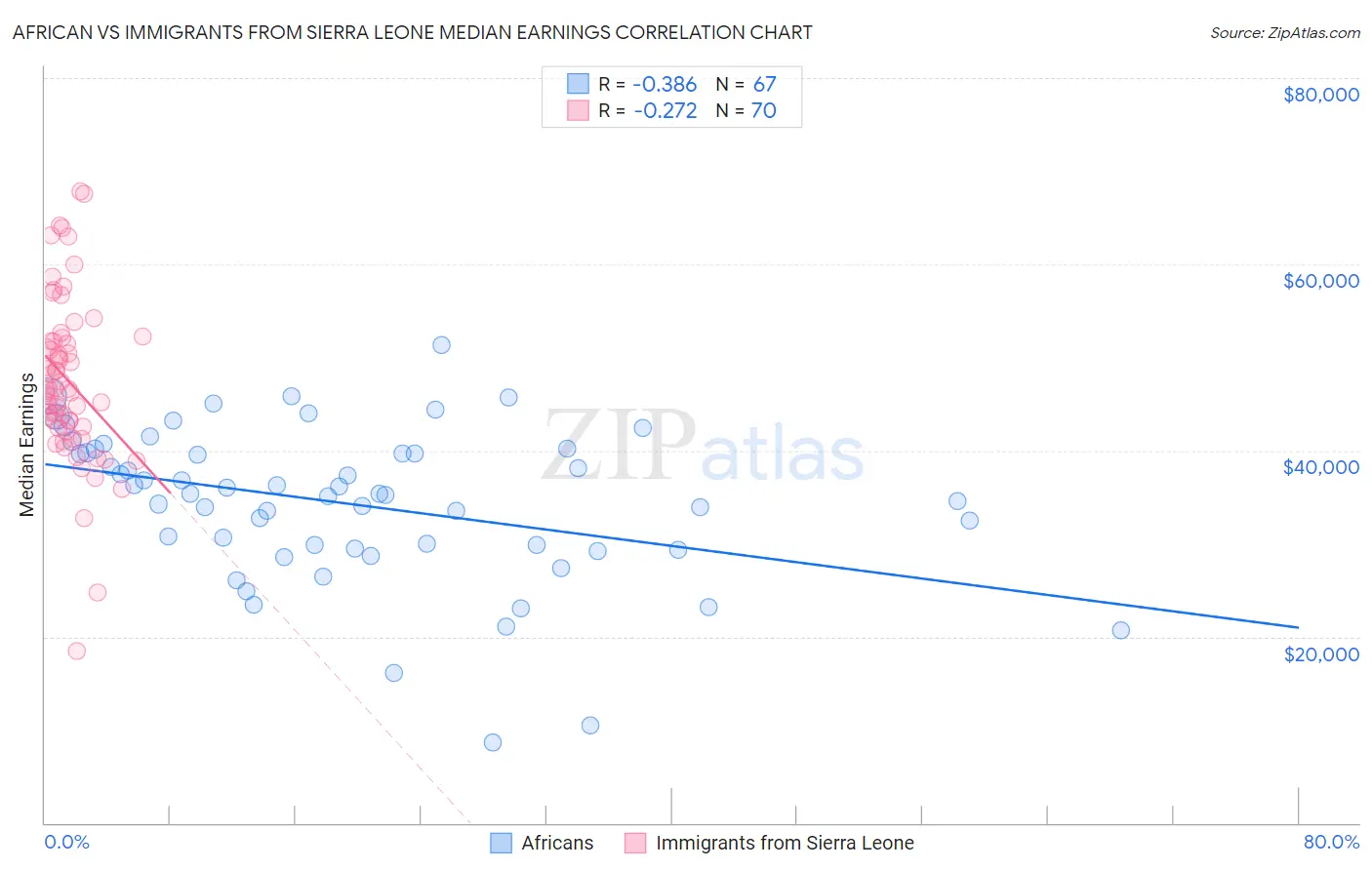 African vs Immigrants from Sierra Leone Median Earnings