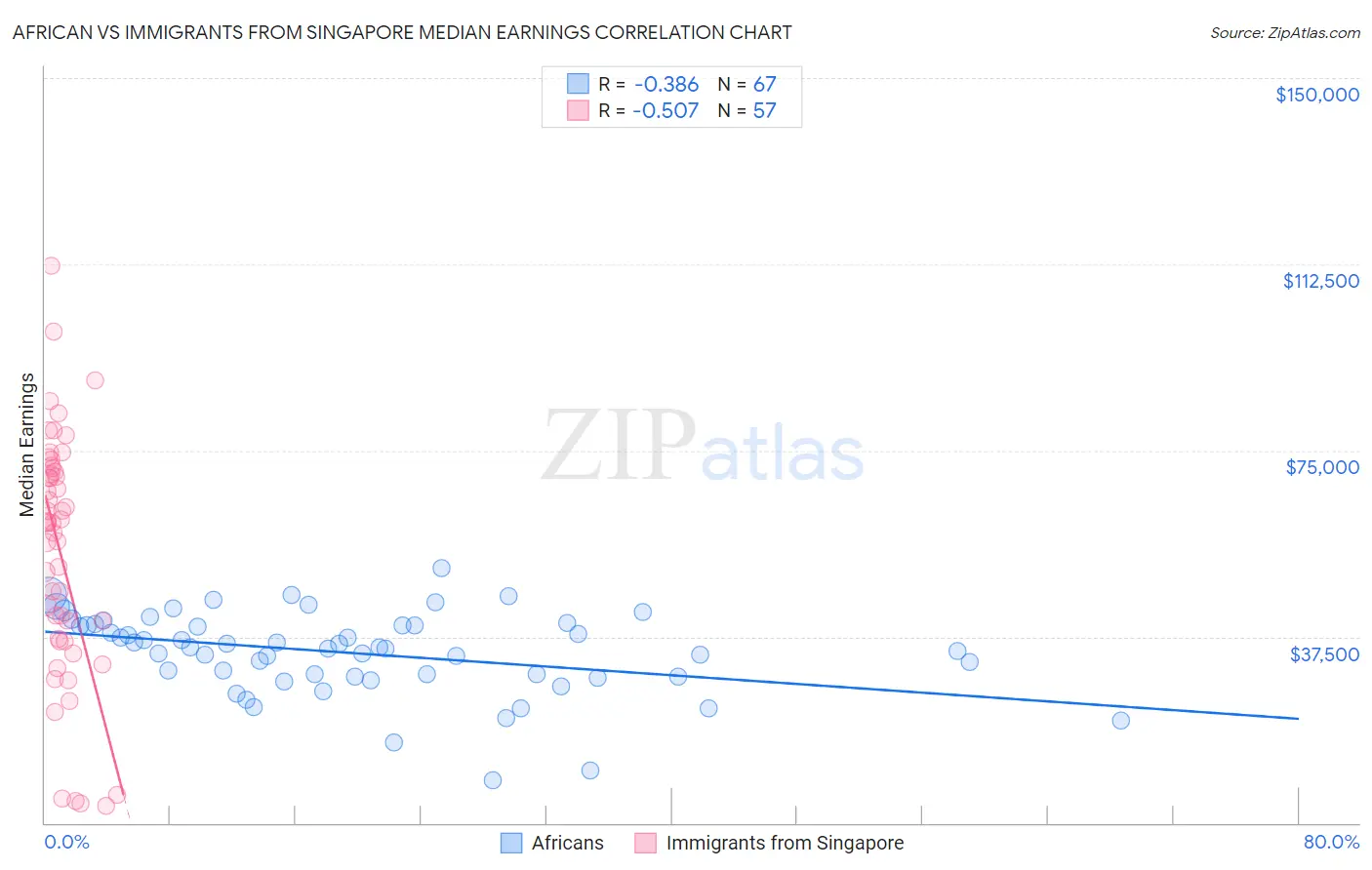 African vs Immigrants from Singapore Median Earnings