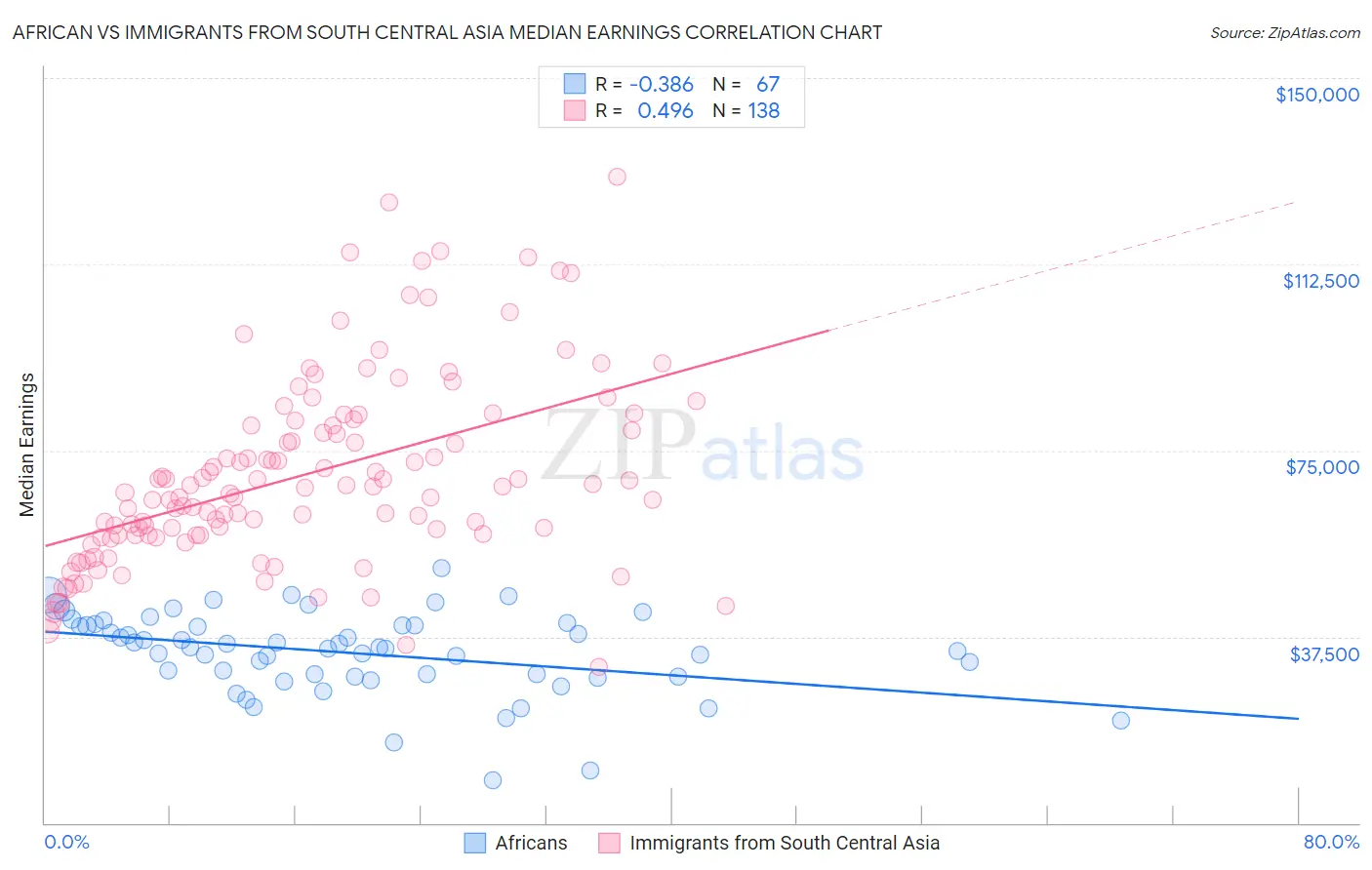 African vs Immigrants from South Central Asia Median Earnings