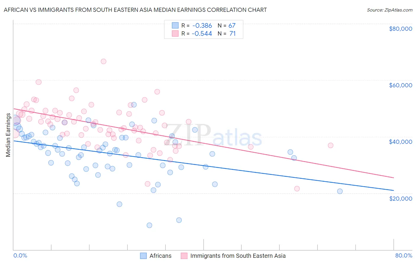 African vs Immigrants from South Eastern Asia Median Earnings