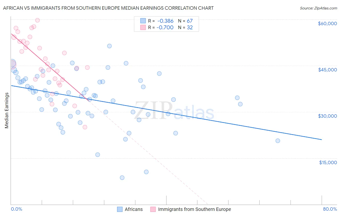 African vs Immigrants from Southern Europe Median Earnings