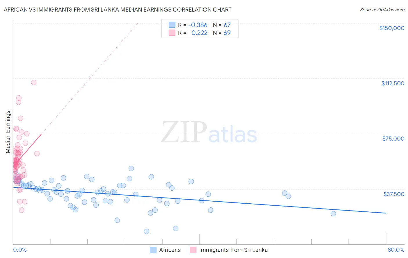 African vs Immigrants from Sri Lanka Median Earnings