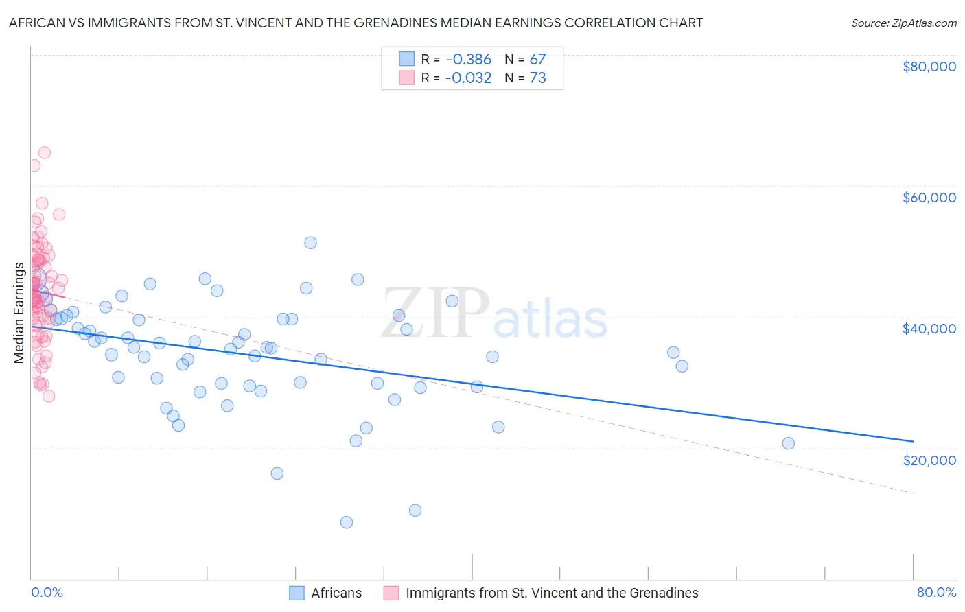African vs Immigrants from St. Vincent and the Grenadines Median Earnings