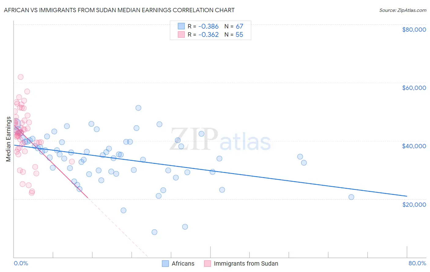 African vs Immigrants from Sudan Median Earnings