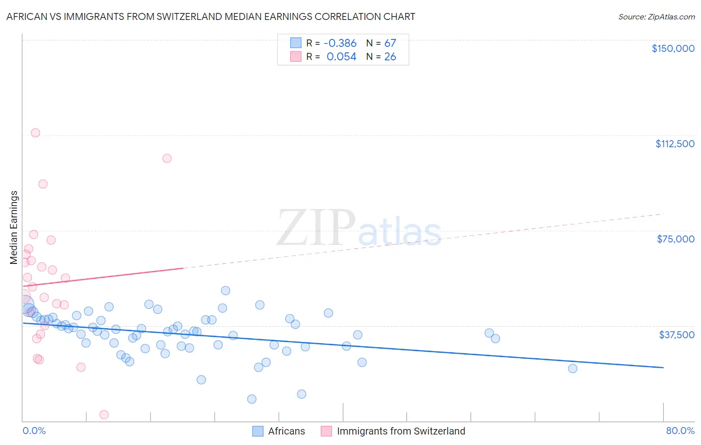 African vs Immigrants from Switzerland Median Earnings