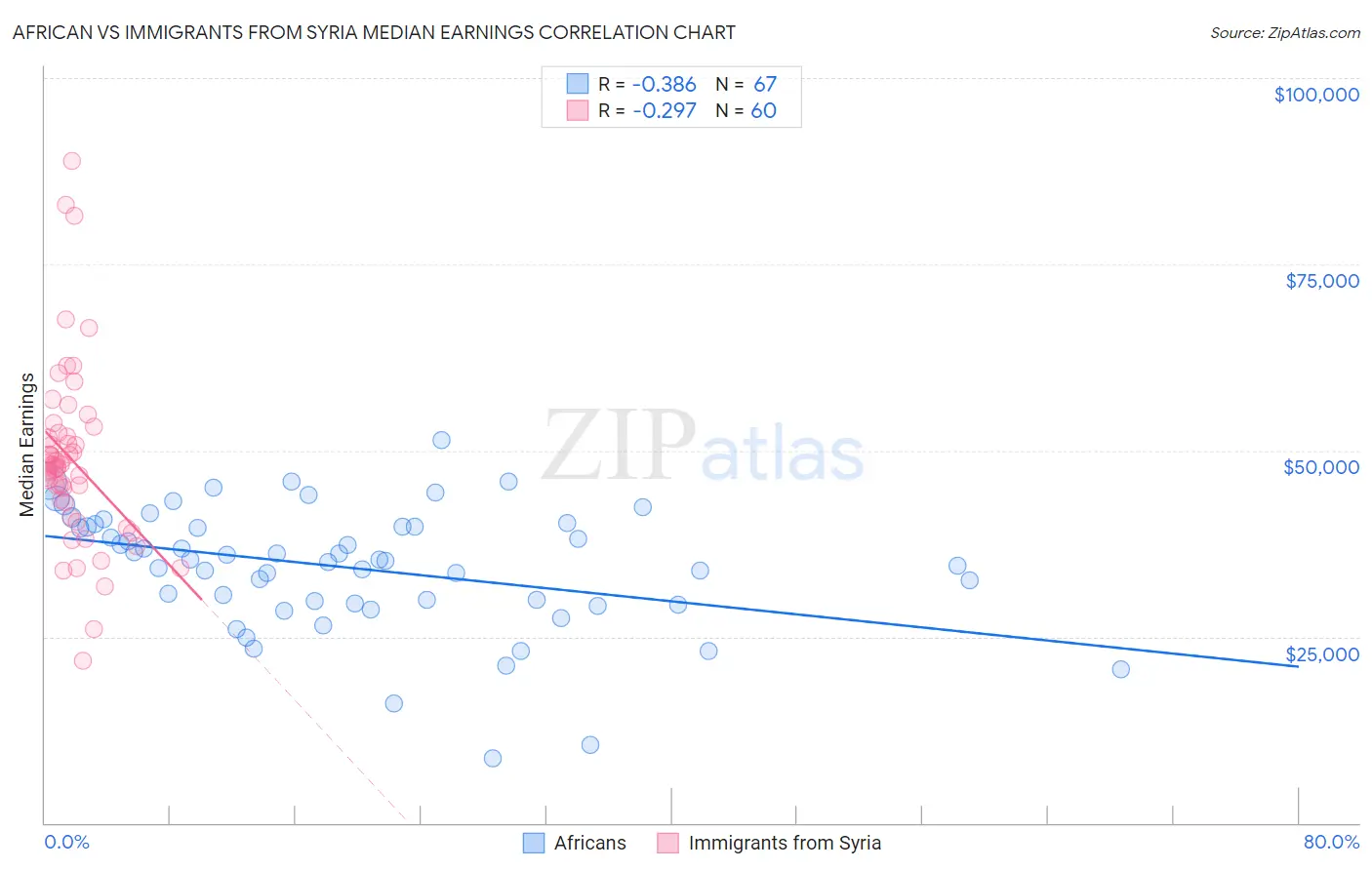 African vs Immigrants from Syria Median Earnings