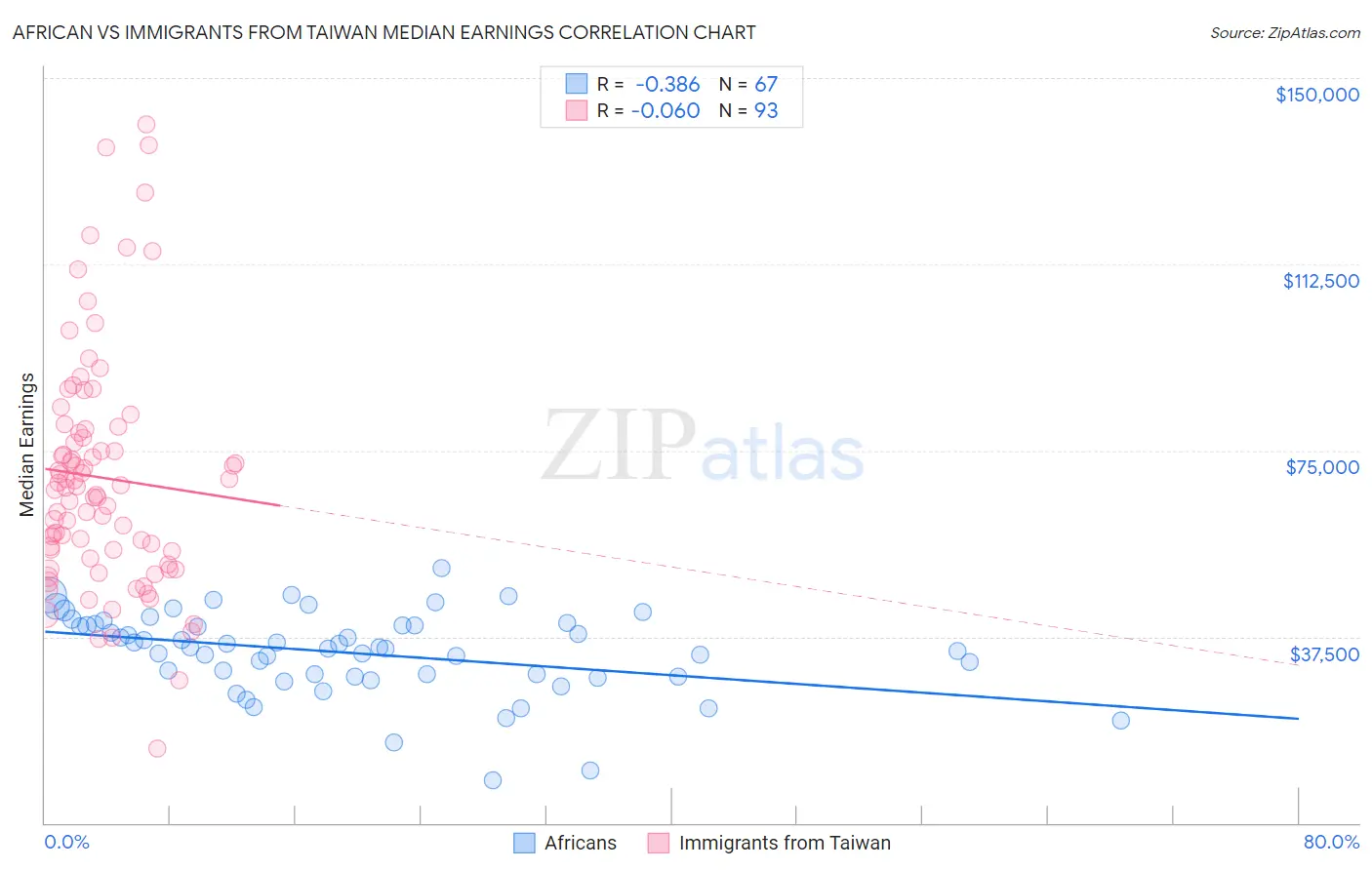 African vs Immigrants from Taiwan Median Earnings