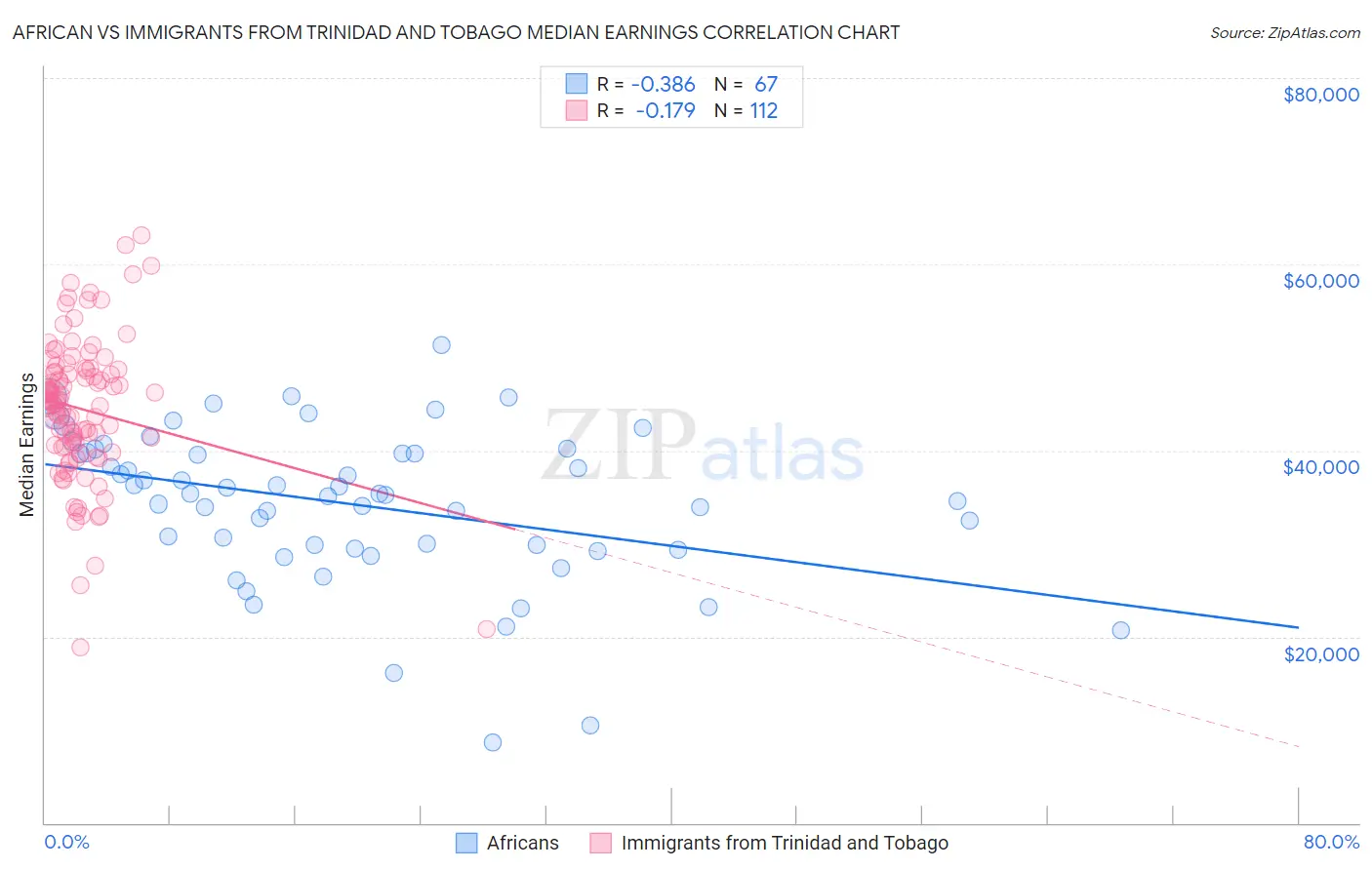 African vs Immigrants from Trinidad and Tobago Median Earnings