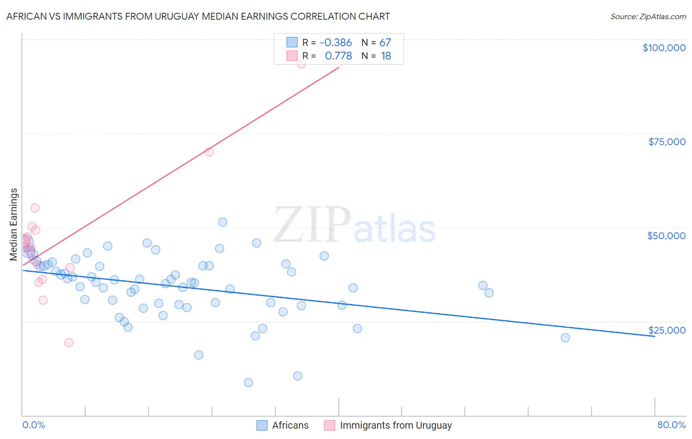 African vs Immigrants from Uruguay Median Earnings